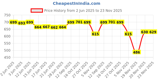 flipkart.com royal son Polarized, UV Protection Rectangular Sunglasses (60) royal son Price History Graph from 2 Jun 2025 to 23 Nov 2025