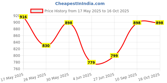 flipkart.com royal son Polarized, UV Protection Retro Square Sunglasses (62) royal son Price History Graph from 17 May 2025 to 15 Oct 2025