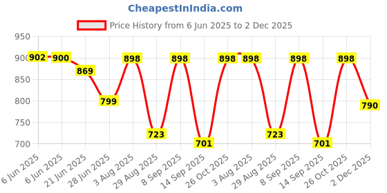 flipkart.com royal son Polarized, UV Protection Retro Square Sunglasses (Free Size) royal son Price History Graph from 6 Jun 2025 to 2 Dec 2025