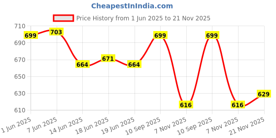 flipkart.com royal son UV Protection, Gradient Butterfly Sunglasses (61) royal son Price History Graph from 1 Jun 2025 to 21 Nov 2025