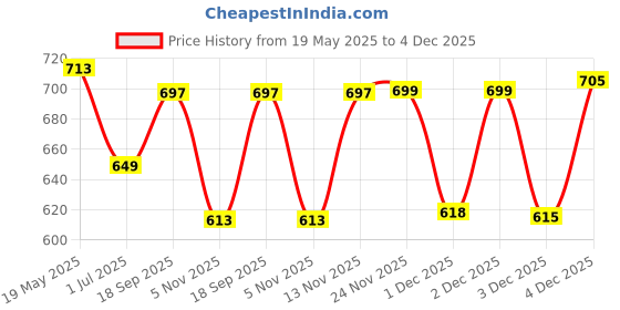 flipkart.com royal son UV Protection, Gradient Butterfly Sunglasses (62) royal son Price History Graph from 19 May 2025 to 4 Dec 2025