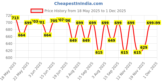 flipkart.com royal son UV Protection, Gradient Over-sized, Butterfly Sunglasses (63) royal son Price History Graph from 18 May 2025 to 30 Nov 2025