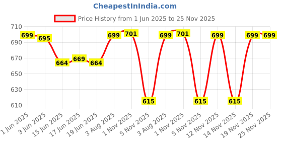 flipkart.com royal son UV Protection, Gradient Over-sized Sunglasses (62) royal son Price History Graph from 1 Jun 2025 to 25 Nov 2025