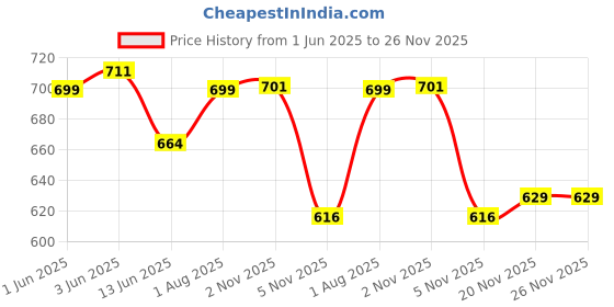 flipkart.com royal son UV Protection, Gradient Over-sized Sunglasses (62) royal son Price History Graph from 1 Jun 2025 to 25 Nov 2025