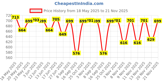 flipkart.com royal son UV Protection Rectangular Sunglasses (64) royal son Price History Graph from 18 May 2025 to 21 Nov 2025