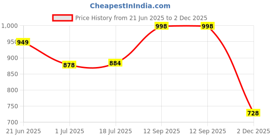 flipkart.com vellinto Royal SOVEREIGN Party Wear ll Casual ll Latest Patent Leather Boots for Men Boots For Men vellinto Price History Graph from 21 Jun 2025 to 2 Dec 2025