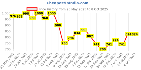 flipkart.com royal sri 4 kg Chicken Feeder set and 4 Ltr Chicken Drinker (total 2 nos) Tube Bird Feeder royal sri Price History Graph from 25 May 2025 to 8 Oct 2025