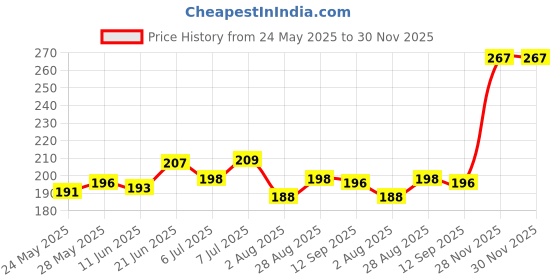flipkart.com royal sri 500ml drinker (Set of 2 Nos) Tube Bird Feeder royal sri Price History Graph from 24 May 2025 to 28 Nov 2025