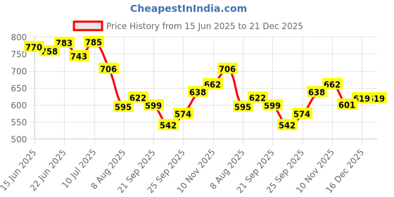 flipkart.com royal sri Chick Drinker 2.5 Ltr (Set of 2 nos) Tube Bird Feeder royal sri Price History Graph from 15 Jun 2025 to 21 Dec 2025