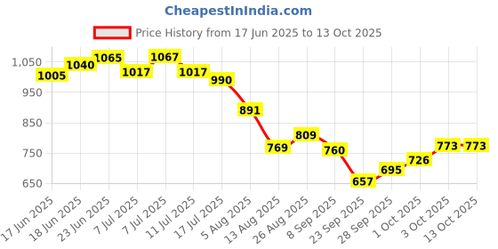 flipkart.com royal sri Chick drinker 4 litters (Set of 2 nos) Tube Bird Feeder royal sri Price History Graph from 17 Jun 2025 to 12 Oct 2025