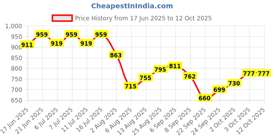 flipkart.com royal sri Chick drinker 4 ltr and Feeder 2.5kg set (Set of 2 nos) Tube Bird Feeder royal sri Price History Graph from 17 Jun 2025 to 11 Oct 2025