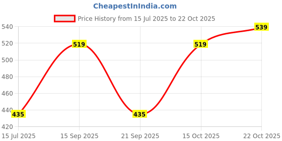 flipkart.com plantex Royal Stainless Steel Napkin Ring/Towel Ring/Napkin Holder/Bathroom Accessories Black Towel Holder plantex Price History Graph from 15 Jul 2025 to 21 Oct 2025