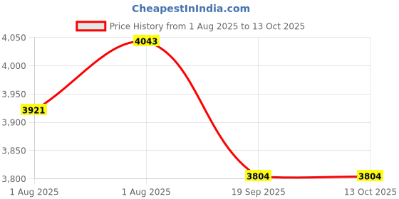 flipkart.com luvlap Royal Steamer Blender luvlap Price History Graph from 1 Aug 2025 to 13 Oct 2025