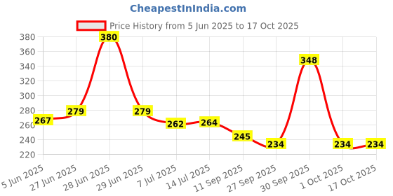 flipkart.com Royal Store Set Up Box Stand for Tata Sky /Dish TV/Wall Shelf/Wall Mount Wooden Wall Shelf royal store Price History Graph from 5 Jun 2025 to 16 Oct 2025