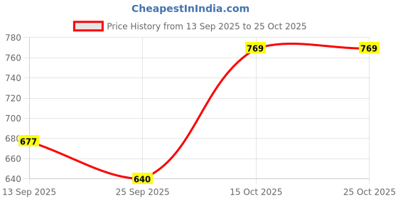 flipkart.com capital mart Royal Style Wooden Walking Stick, Walking Canes with Brass Head Handle Walking Stick capital mart Price History Graph from 13 Sep 2025 to 24 Oct 2025