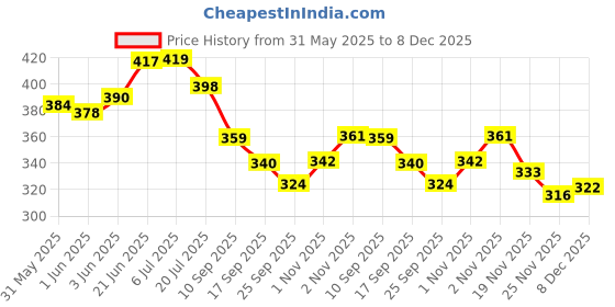 flipkart.com royal swag Ayurvedic & Herbal Cigarette, Clove Flavour Smoke for Nicotine Free & Tobacco Free Cigarettes with Shot Helps in Quit Smoking - (20 Sticks Pack, Shot -1) Smoking Cessations royal swag Price History Graph from 31 May 2025 to 8 Dec 2025