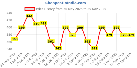 flipkart.com royal swag Ayurvedic & Herbal Cigarette, Clove Flavour Smoke for Relieve Stress and Mood Enhance Nicotine Free & Tobacco Free Cigarettes with Shot Helps in Quit Smoking - (20 Sticks, Small Shot -1) Smoking Cessations royal swag Price History Graph from 30 May 2025 to 24 Nov 2025