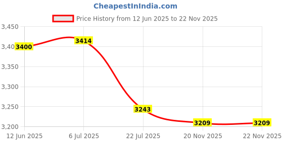 flipkart.com royal swag Ayurvedic & Herbal Cigarette, Clove Flavour Smoke Tobacco Free Cigarettes with Shot Helps in Quit Smoking - (200 Sticks, 20 ML Shot) Smoking Cessations royal swag Price History Graph from 12 Jun 2025 to 22 Nov 2025