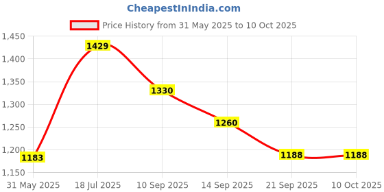 flipkart.com royal swag Ayurvedic & Herbal Cigarette, Combo Pack of Frutta and Mint Flavour (40 Stick Each) With Nicotine Free & Tobacco Free Cigarettes With Shot Helps in Quit Smoking -(80 Sticks+1 Shot 100 ML) Smoking Cessations royal swag Price History Graph from 31 May 2025 to 10 Oct 2025