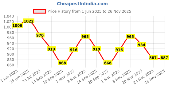 flipkart.com royal swag Ayurvedic & Herbal Cigarette, Frutta Flavour Smoke for Nicotine Free & Tobacco Free Cigarettes with Shot Helps in Quit Smoking - (50 Sticks, Shot -1) Smoking Cessations royal swag Price History Graph from 1 Jun 2025 to 26 Nov 2025