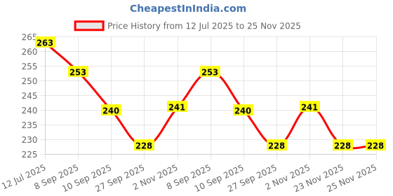 flipkart.com royal swag Ayurvedic & Herbal Cigarette, Frutta Flavour Smoke for Nicotine Free & Tobacco Free Cigarettes with Shot Helps in Quit Smoking Smoking Cessations royal swag Price History Graph from 12 Jul 2025 to 25 Nov 2025