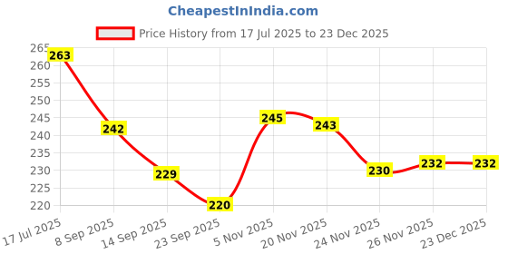 flipkart.com royal swag Ayurvedic & Herbal Cigarette, Mint Flavour Smoke Tobacco Free Cigarettes with Shot Helps in Quit Smoking (10 Sticks, 1 Shot) Smoking Cessations royal swag Price History Graph from 17 Jul 2025 to 23 Dec 2025
