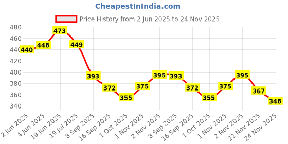 flipkart.com royal swag Ayurvedic & Herbal Long Bidi Smoke, (Pack of 5 X 20 Bidi Sticks Per Pack) With 15 ml Shot to Stop Nicotine Craving Tobacco Free Dhoompan Helps in Quit Smoking - (100 Sticks, 1 Shot) Smoking Cessations royal swag Price History Graph from 2 Jun 2025 to 24 Nov 2025