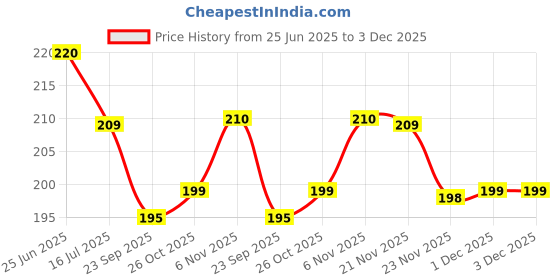 flipkart.com royal swag Ayurvedic & Herbal Long Filtered Bidi Smoke, (Pack of 1 X 20 Bidi Sticks Per Pack) With 12 ml Shot to Stop Nicotine Craving Tobacco Free Dhoompan Helps in Quit Smoking - (20 Sticks, 1 Shot) Smoking Cessations royal swag Price History Graph from 25 Jun 2025 to 1 Dec 2025