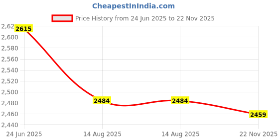 flipkart.com royal swag Ayurvedic & Herbal Long Filtered Bidi Smoke, (Pack of 20 X 20 Bidi Sticks Per Pack) Stop Nicotine Craving Tobacco Free Dhoompan Helps in Quit Smoking - (400 Sticks) Smoking Cessations royal swag Price History Graph from 24 Jun 2025 to 22 Nov 2025