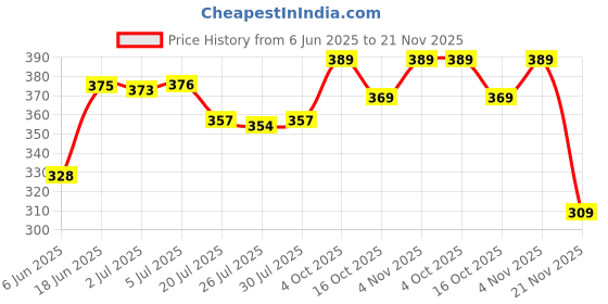 flipkart.com royal swag Ayurvedic Cigarette Nicotine and Tobacco Free Combo -15 Stick with Shot (Frutta, Clove and Mint- Each 5) Smoking Cessations royal swag Price History Graph from 6 Jun 2025 to 21 Nov 2025
