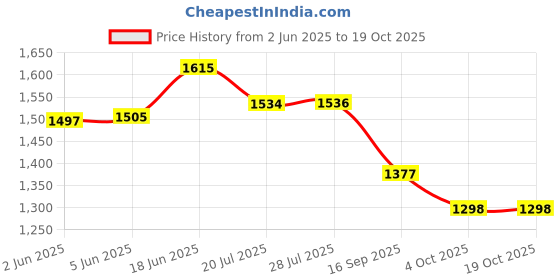 flipkart.com royal swag Ayurvedic Cigarettes Tobacco/Nicotine Free(100 Smoke,Shot1)Helps in Quit Smoking Smoking Cessations royal swag Price History Graph from 2 Jun 2025 to 17 Oct 2025