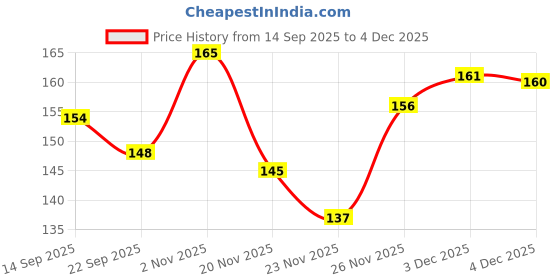 flipkart.com royal swag Ayurvedic Herbal Cigarettes Tobacco-Free, Nicotine Free Regular Flavour 10 Stick Smoking Cessations royal swag Price History Graph from 14 Sep 2025 to 4 Dec 2025