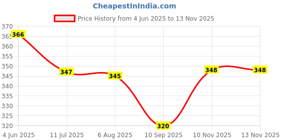 flipkart.com royal swag Ayurvedic Herbal Mixture 30 gram /1.0 oz (Container) Clove Flavour Smoking Cessations royal swag Price History Graph from 4 Jun 2025 to 13 Nov 2025