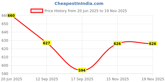 flipkart.com royal swag Herbal Cigarette Regular, Frutta Flavoured NO Nicotine NO Tobacco - Quit Smoking Smoking Cessations royal swag Price History Graph from 20 Jun 2025 to 18 Nov 2025