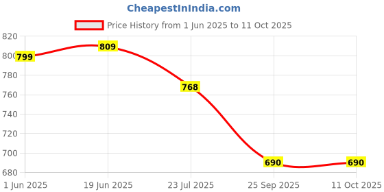 flipkart.com royal swag Herbal Cigarette Regular, Frutta Flavoured NO Nicotine NO Tobacco With 20ML Shot Smoking Cessations royal swag Price History Graph from 1 Jun 2025 to 11 Oct 2025