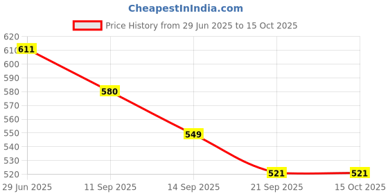 flipkart.com royal swag Herbal Cigarette Smoke Sticks Regular, Mint And Frutta Flavoued With 20 ML Shot Smoking Cessations royal swag Price History Graph from 29 Jun 2025 to 15 Oct 2025