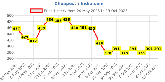 flipkart.com royal swag Herbal Cigarette Tobacco Free Regular, Clove, Mint, Frutta(20 Stick), 20ML Shot Smoking Cessations royal swag Price History Graph from 20 May 2025 to 12 Oct 2025