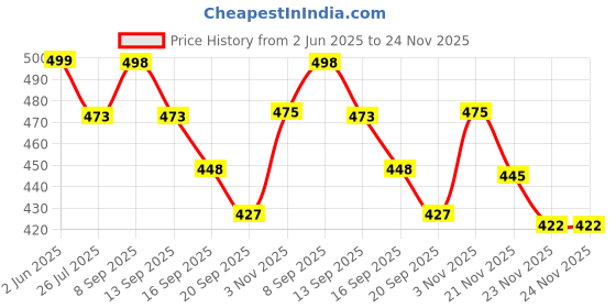 flipkart.com royal swag Herbal Cigarettes 10 Sticks (Ginger Flavored) With 100ml Anti Addiction Shot Smoking Cessations royal swag Price History Graph from 2 Jun 2025 to 24 Nov 2025