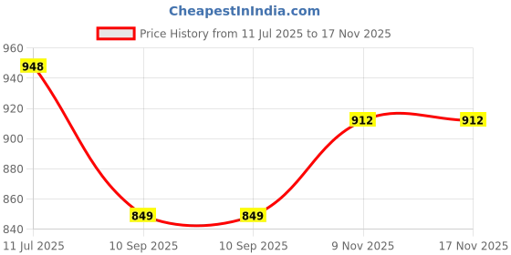 flipkart.com royal swag Herbal Cigarettes King Size Fruit Flavoured Herbal Smoke Tobacco & Nicotine Free Smoking Cessations royal swag Price History Graph from 11 Jul 2025 to 17 Nov 2025