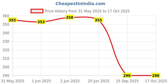 flipkart.com royal swag Herbal Cigarettes PAAN, Regular Flavour(20 Sticks) King Size Ayurvedic Dhumapana Smoking Cessations royal swag Price History Graph from 31 May 2025 to 17 Oct 2025
