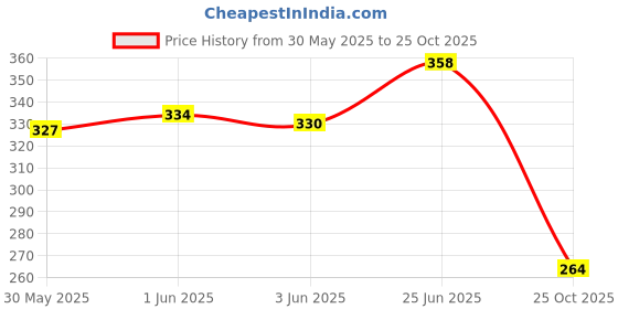 flipkart.com royal swag Herbal Cigarettes PAAN,Frutta Flavour(20 Sticks) King Size Ayurvedic Dhumapana Smoking Cessations royal swag Price History Graph from 30 May 2025 to 25 Oct 2025