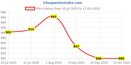 flipkart.com royal swag Herbal Cigarettes Regular Flvavoured King Size Cigarette Tobacco & Nicotine Free Smoking Cessations royal swag Price History Graph from 20 Jul 2025 to 12 Oct 2025