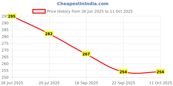 flipkart.com royal swag Herbal Cigarettes (Tobacco/Nicotine Free) Clove Flavour 10 Sticks With 20ML Shot Smoking Cessations royal swag Price History Graph from 26 Jun 2025 to 10 Oct 2025