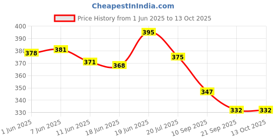 flipkart.com royal swag Herbal Cigarettes (Tobacco/Nicotine Free) Mint Flavour 15 Sticks With 20ML Shot Smoking Cessations royal swag Price History Graph from 1 Jun 2025 to 13 Oct 2025