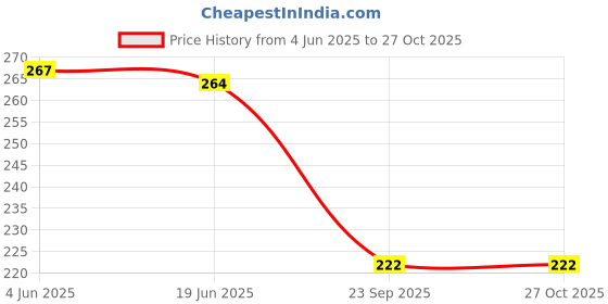 flipkart.com royal swag Herbal Herbal Cigarettes PAAN Flavoured(10 Sticks) andAnti Addiction Shot 20 ml Smoking Cessations royal swag Price History Graph from 4 Jun 2025 to 27 Oct 2025