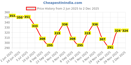 flipkart.com royal swag Herbal Long Bidi Smoke With Nicotine & Tobacco Free 20 ml Shot to Stop Dhoompan Smoking Cessations royal swag Price History Graph from 2 Jun 2025 to 1 Dec 2025