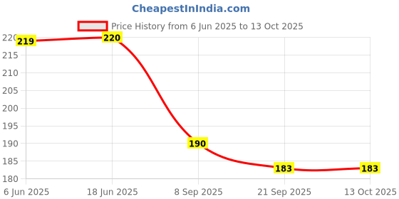 flipkart.com royal swag Herbal Long Filtered Bidi With 20 ml Shot Nicotine & Tobacco Free Dhoompan Smoking Cessations royal swag Price History Graph from 6 Jun 2025 to 13 Oct 2025