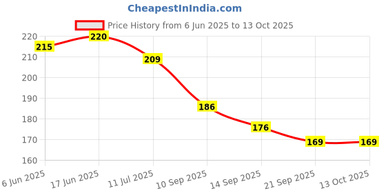 flipkart.com royal swag Herbal Smoke Long Filter Bidi Tobacco-Free,Nicotine Free 20 Stick With 20ML Shot Smoking Cessations royal swag Price History Graph from 6 Jun 2025 to 12 Oct 2025