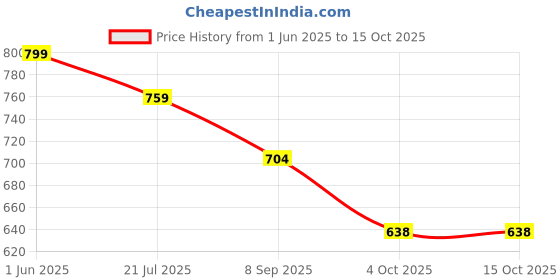 flipkart.com royal swag Herbal Smoking Organic Mixture Blend30g With Pre Rolled Leaf Rolls Cones 50 Pcs Smoking Cessations royal swag Price History Graph from 1 Jun 2025 to 15 Oct 2025