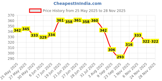 flipkart.com royal swag Herbals Tobacco & Nicotine Free 20 Cigarette for Relieve Stress clove Flavour Smoking Cessations royal swag Price History Graph from 25 May 2025 to 27 Nov 2025